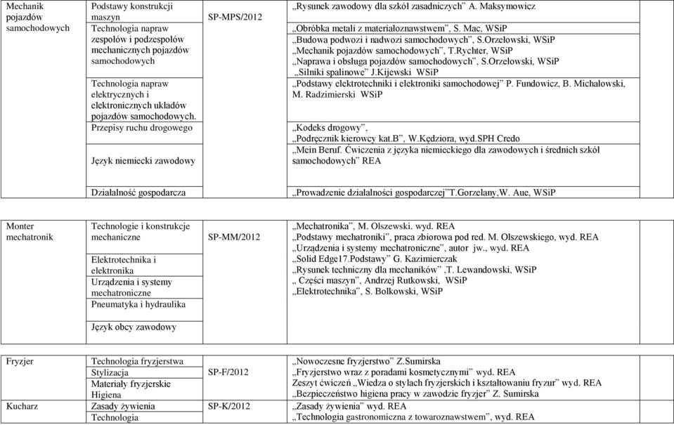 Orzełowski, WSiP Mechanik pojazdów, T.Rychter, WSiP Naprawa i obsługa pojazdów, S.Orzełowski, WSiP Silniki spalinowe J.Kijewski WSiP Podstawy elektrotechniki i elektroniki samochodowej P.