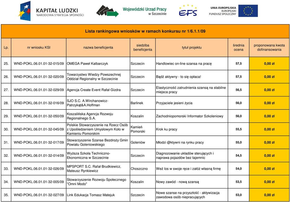 57,5 0,00 zł 27. WND-POKL.06.01.01-32-029/09 Agencja Create Event Rafał Gizdra Szczecin Elastyczność zatrudnienia szansą na stabilne miejsca pracy 56,5 0,00 zł 28. WND-POKL.06.01.01-32-016/09 29.