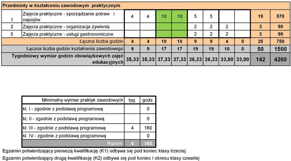 36,33 33,00 33,00 142 4260 Minimalny wymiar praktyk zawodowych tyg. godz. kl. I - zgodnie z podstawą programową 0 kl. II - zgodnie z podstawą programową 0 kl.