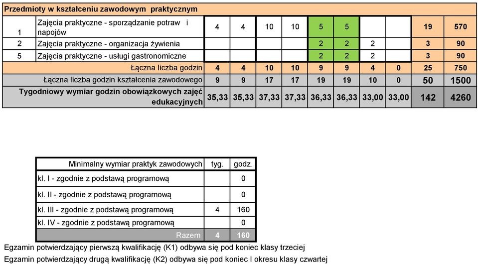 36,33 33,00 33,00 142 4260 Minimalny wymiar praktyk zawodowych tyg. godz. kl. I - zgodnie z podstawą programową 0 kl. II - zgodnie z podstawą programową 0 kl.