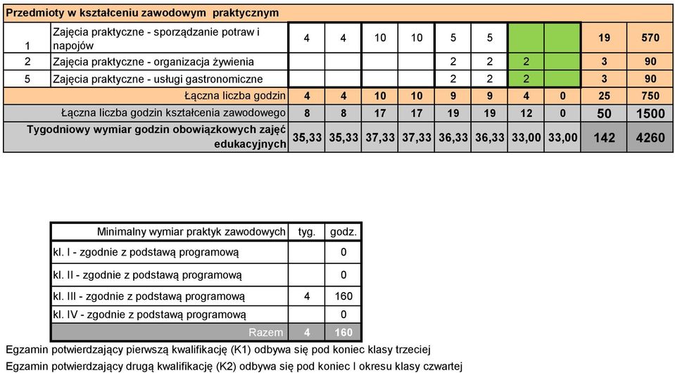 36,33 33,00 33,00 142 4260 Minimalny wymiar praktyk zawodowych tyg. godz. kl. I - zgodnie z podstawą programową 0 kl. II - zgodnie z podstawą programową 0 kl.