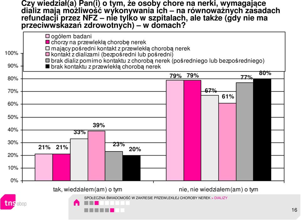 ogółem badani chorzy na przewlekłą chorobę nerek mający pośredni kontakt z przewlekłą chorobą nerek kontakt z dializami (bezpośredni lub pośredni) brak dializ pomimo kontaktu z