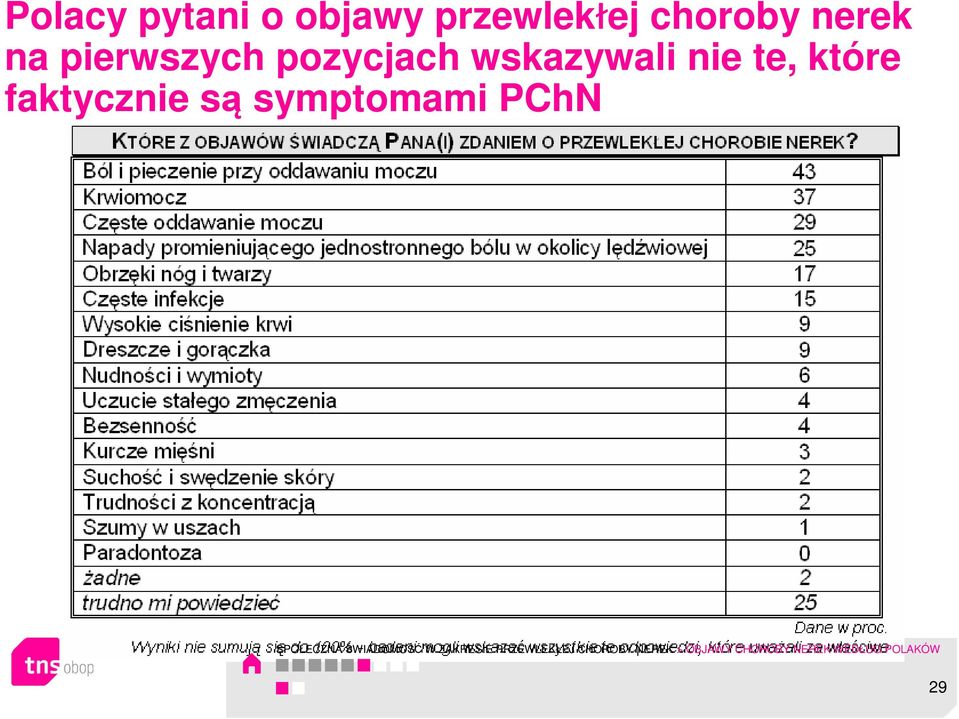 są symptomami PChN SPOŁECZNA ŚWIADOMOŚĆ W ZAKRESIE