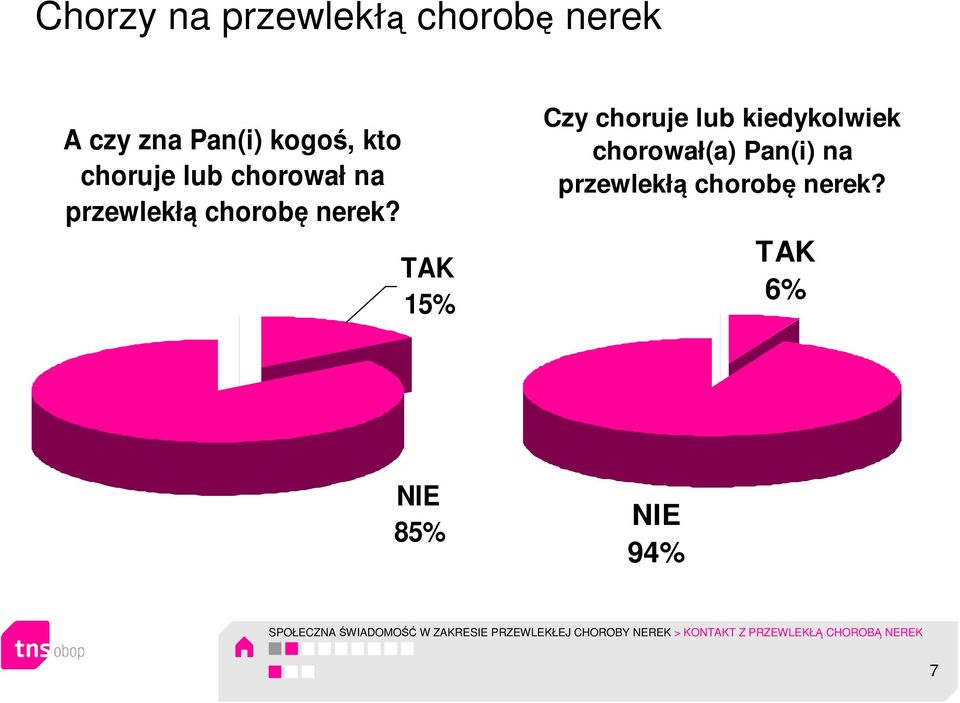 TAK 15% Czy choruje lub kiedykolwiek chorował(a) Pan(i) na przewlekłą chorobę