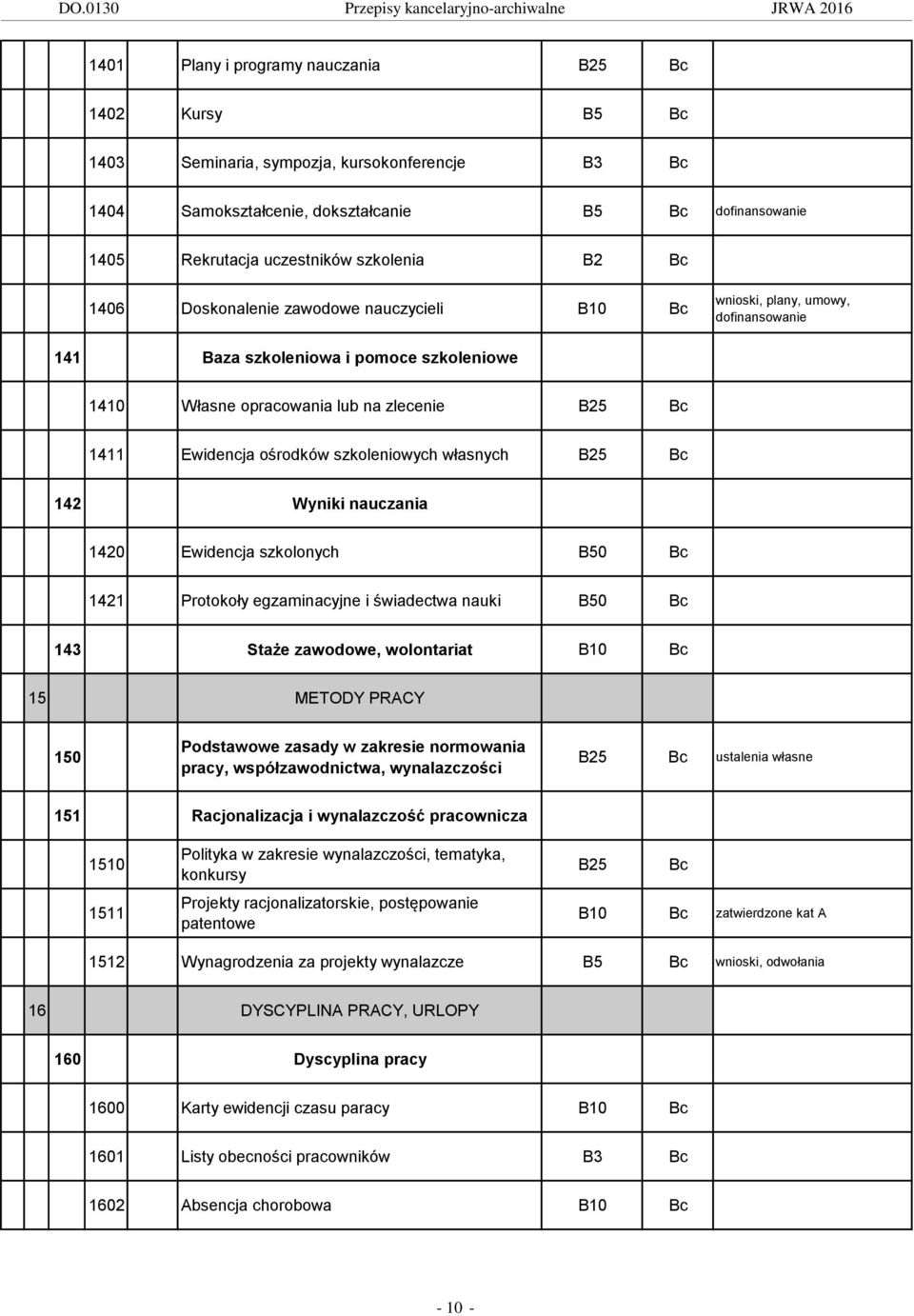 nauczania 1420 Ewidencja szkolonych 0 1421 Protokoły egzaminacyjne i świadectwa nauki 0 143 Staże zawodowe, wolontariat 15 METODY PRACY 150 Podstawowe zasady w zakresie normowania pracy,