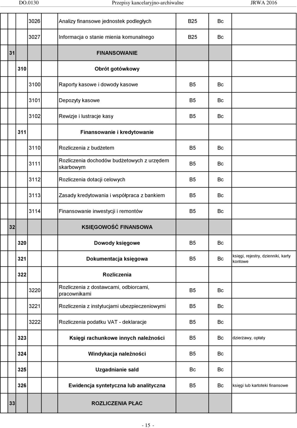 współpraca z bankiem 3114 Finansowanie inwestycji i remontów 32 KSIĘGOWOŚĆ FINANSOWA 320 Dowody księgowe 321 Dokumentacja księgowa księgi, rejestry, dzienniki, karty kontowe 322 Rozliczenia 3220