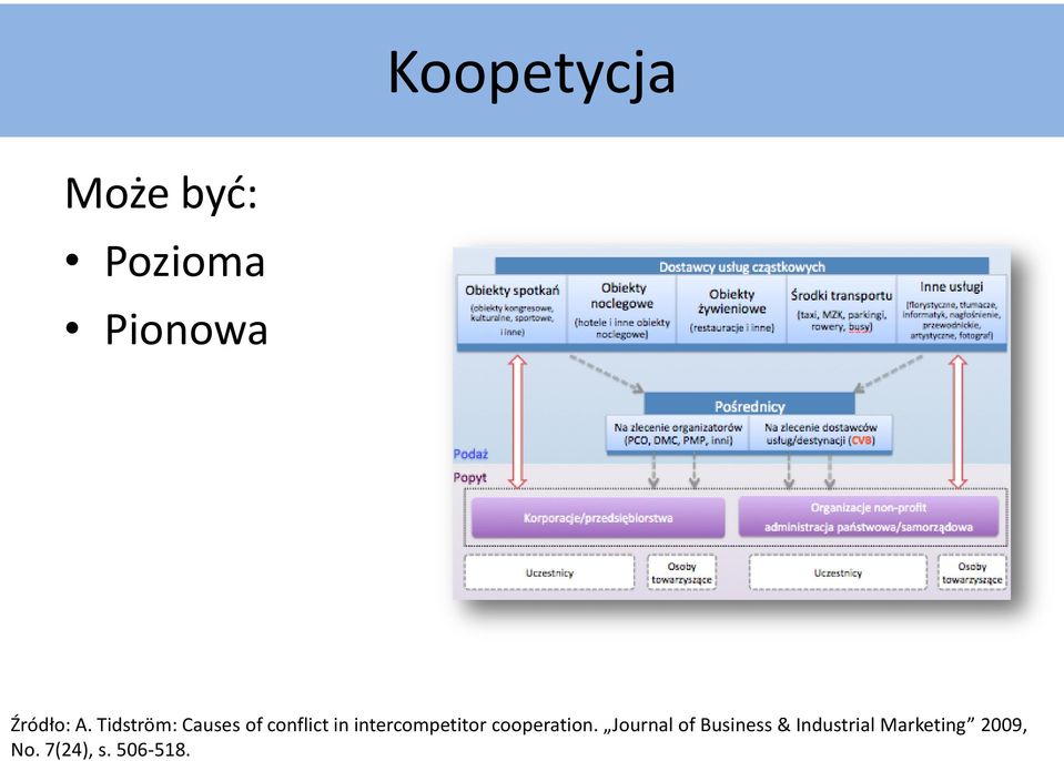 intercompetitor cooperation.