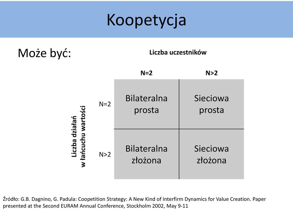 Padula: Coopetition Strategy: A New Kind of Interfirm Dynamics for Value Creation.