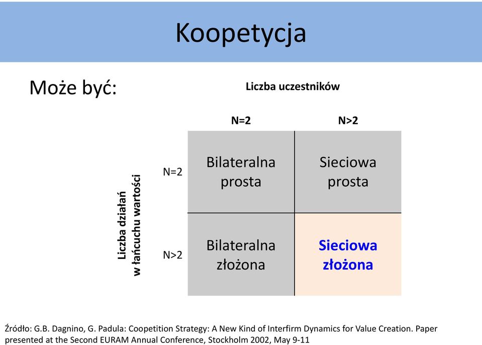 Padula: Coopetition Strategy: A New Kind of Interfirm Dynamics for Value Creation.