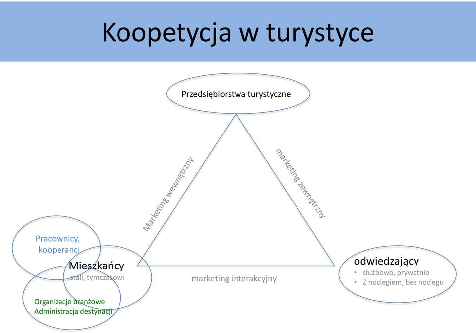 Organizacje branżowe Administracja destynacji marketing