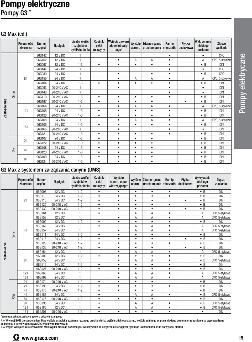 alarmu Zdalne ręczne uruchamianie Ramię mieszadła Płytka dociskowa Wykrywanie niskiego poziomu Złącze zasilania 96G142 12 V DC 1 CPC 96G152 12 V DC 1 A A A CPC, 5-stykowe 96G097 12 V DC 1-3, B DIN