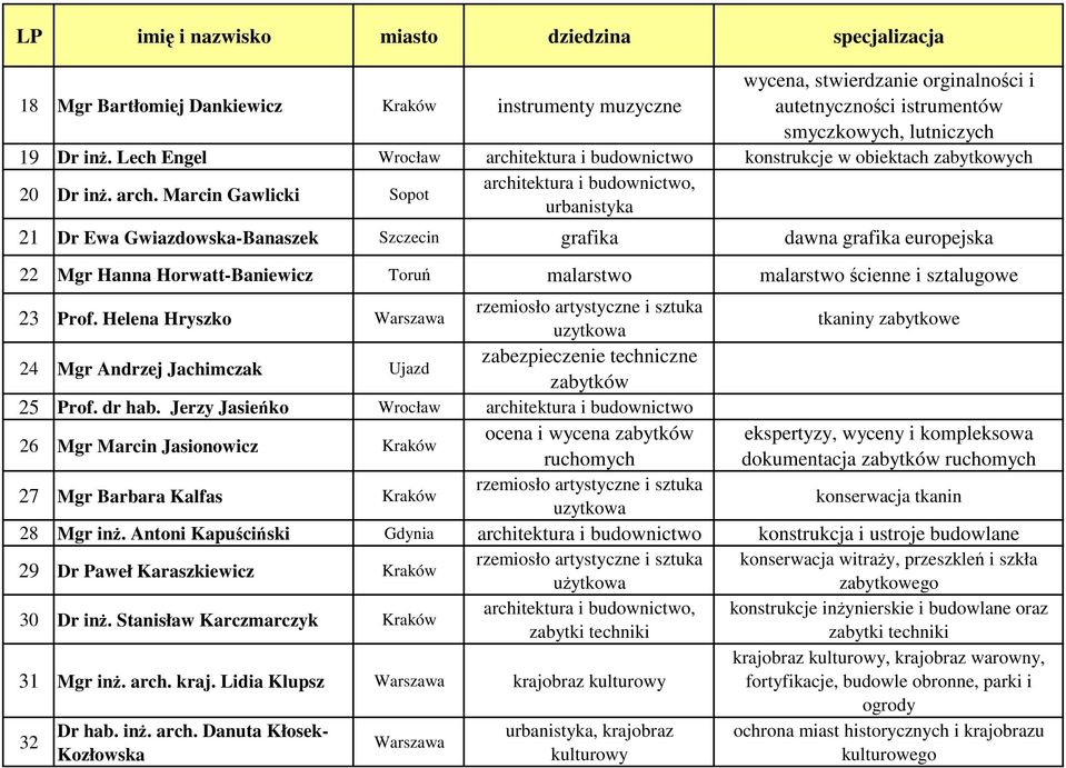 tektura i budownictwo konstrukcje w obiektach zabytkowych 20 Dr inż. arch.