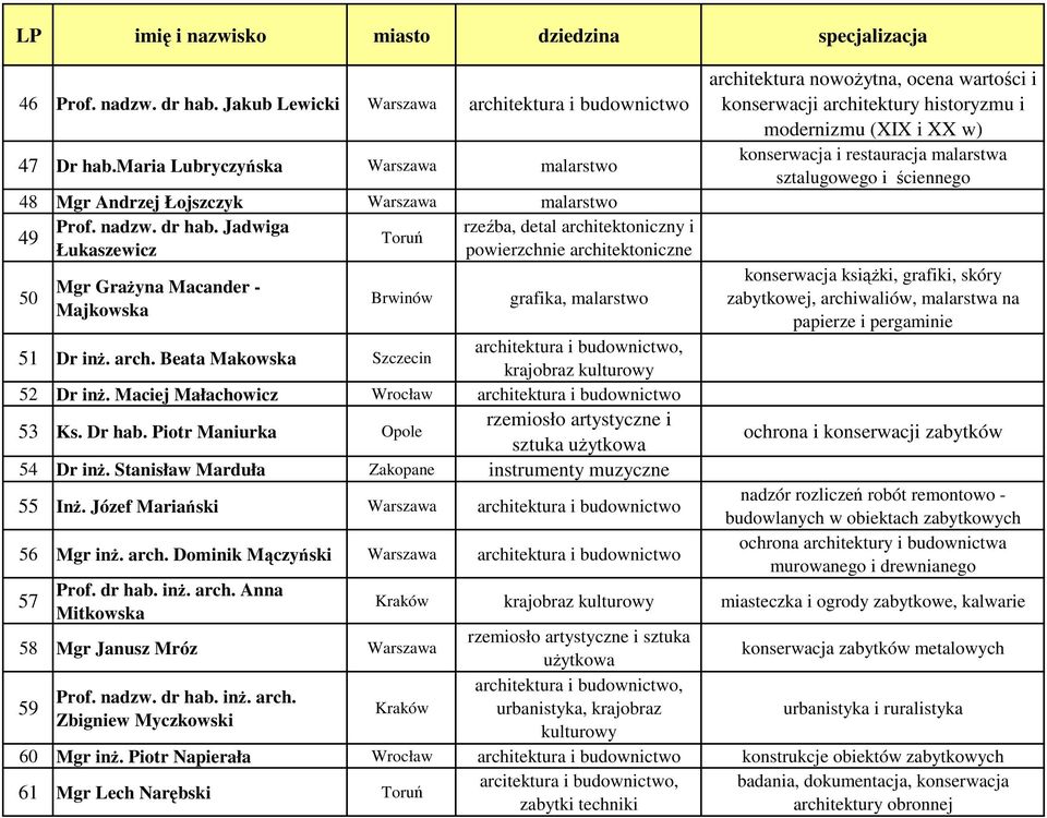 Jadwiga 49 Toruń Łukaszewicz 50 Mgr Grażyna Macander - Majkowska Brwinów grafika, malarstwo architektura nowożytna, ocena wartości i konserwacji architektury historyzmu i modernizmu (XIX i XX w)