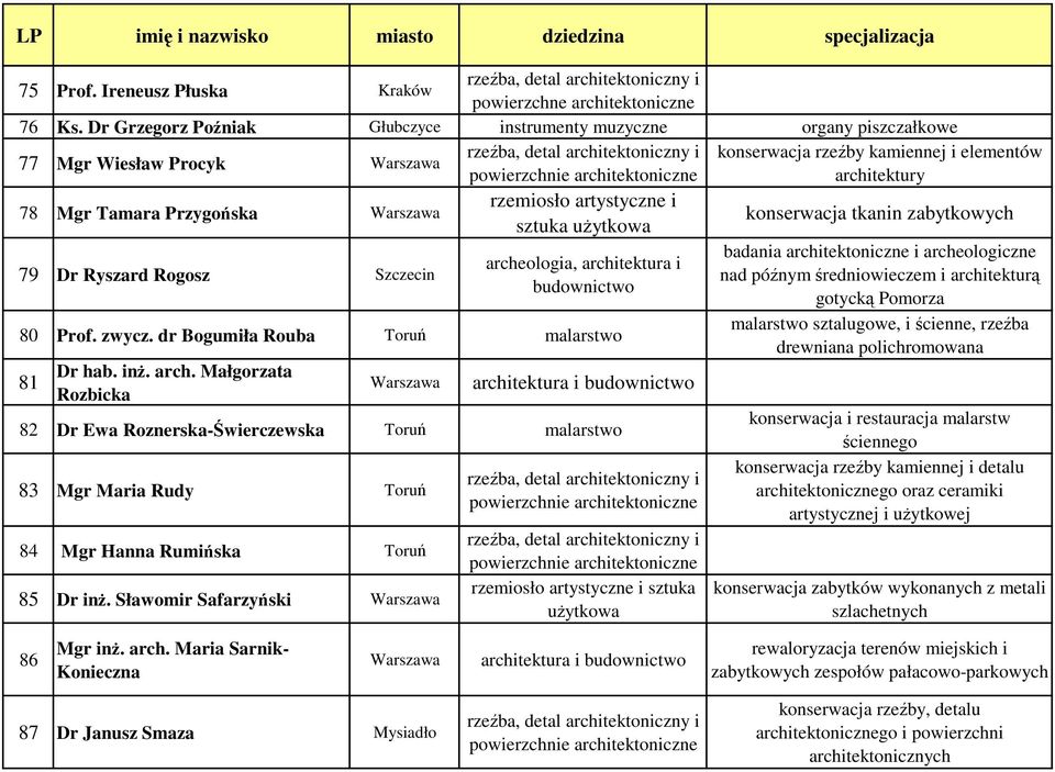 użytkowa archeologia, architektura i budownictwo 80 Prof. zwycz. dr Bogumiła Rouba Toruń malarstwo 81 Dr hab. inż. arch. Małgorzata Rozbicka Warszawa architektura i budownictwo 82 Dr Ewa Roznerska-Świerczewska Toruń malarstwo 83 Mgr Maria Rudy Toruń 84 Mgr Hanna Rumińska Toruń 85 Dr inż.