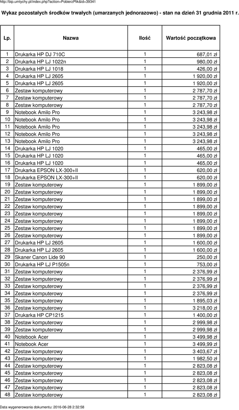 920,00 zł 6 Zestaw komputerowy 1 2 787,70 zł 7 Zestaw komputerowy 1 2 787,70 zł 8 Zestaw komputerowy 1 2 787,70 zł 9 Notebook Amilo Pro 1 3 243,98 zł 10 Notebook Amilo Pro 1 3 243,98 zł 11 Notebook