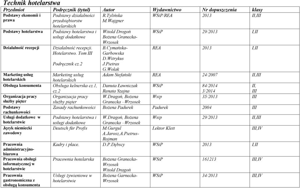 niemiecki zawodowy administracyjnobiurowa obsługi informatycznej w hotelarstwie gastronomiczna z obsługą konsumenta hotelarskich Podstawy hotelarstwa i usługi dodatkowe Działalność recepcji.