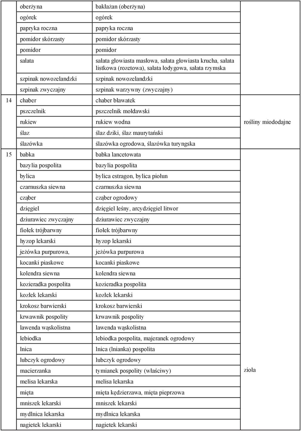 pszczelnik mołdawski rukiew wodna ślaz dziki, ślaz maurytański 15 babka babka lancetowata bazylia pospolita bylica czarnuszka siewna cząber dzięgiel dziurawiec zwyczajny fiołek trójbarwny hyzop