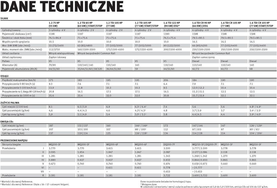 6 TDI CR 105 HP (77 kw) START/STOP Cylindry/zawory 3 cylindry - 4 V 4 cylindry - 2 V 4 cylindry - 2 V 4 cylindry - 2 V 4 cylindry - 4 V 4 cylindry - 4 V 4 cylindry - 4 V 4 cylindry - 4 V Pojemność