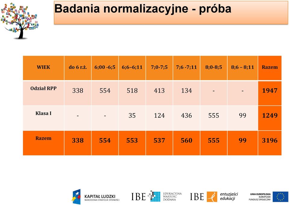 Razem Odział RPP 338 554 518 413 134 - - 1947 Klasa I