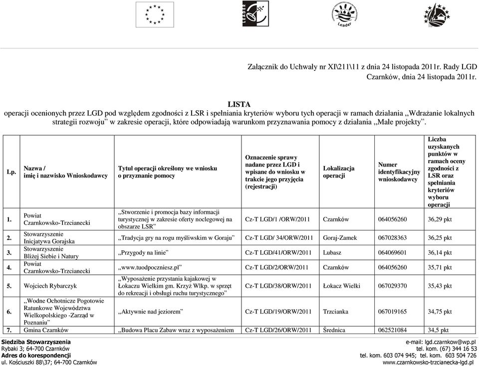 przyznawania pomocy z działania,,małe projekty. Lp. 1. 2. 3. 4.