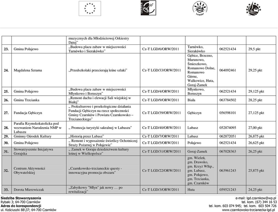 Parafia Rzymskokatolicka pod wezwaniem Narodzenia NMP w Lubaszu,,Budowa placu zabaw w miejscowości Młynkowo i Boruszyn,,Remont dachu i elewacji Sali wiejskiej w Białej,, Prokulturowe i proekologiczne