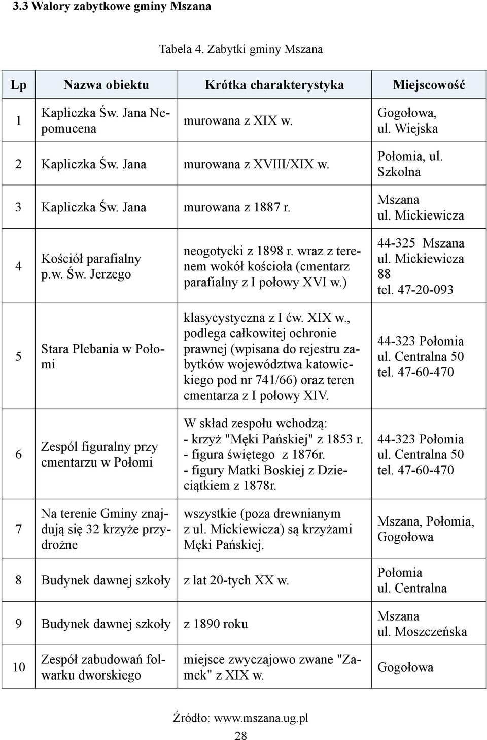 wraz z terenem wokół kościoła (cmentarz parafialny z I połowy XVI w.) 44-325 Mszana ul. Mickiewicza 88 tel. 47-20-093 5 Stara Plebania w Połomi klasycystyczna z I ćw. XIX w.