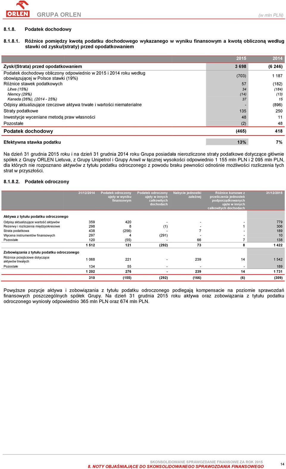 Litwa (15%) 34 (184) Niemcy (29%) (14) (13) Kanada (26%), (2014-25%) 37 15 Odpisy aktualizujące rzeczowe aktywa trwałe i wartości niematerialne - (896) Straty podatkowe 135 250 Inwestycje wyceniane