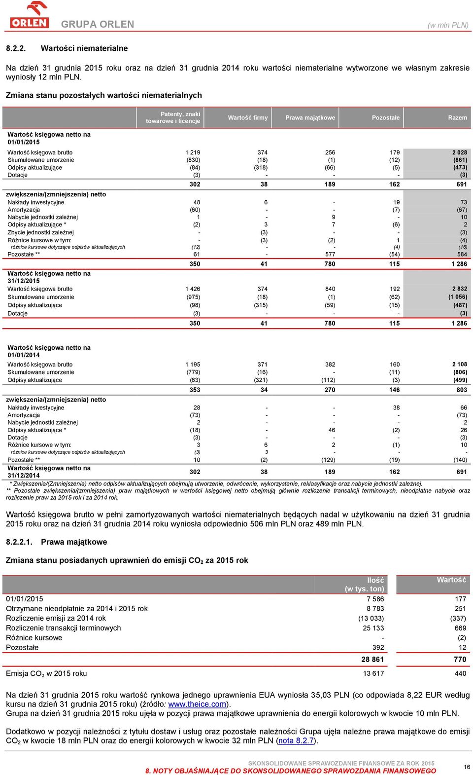 374 256 179 2 028 Skumulowane umorzenie (830) (18) (1) (12) (861) Odpisy aktualizujące (84) (318) (66) (5) (473) Dotacje (3) - - - (3) 302 38 189 162 691 zwiększenia/(zmniejszenia) netto Nakłady