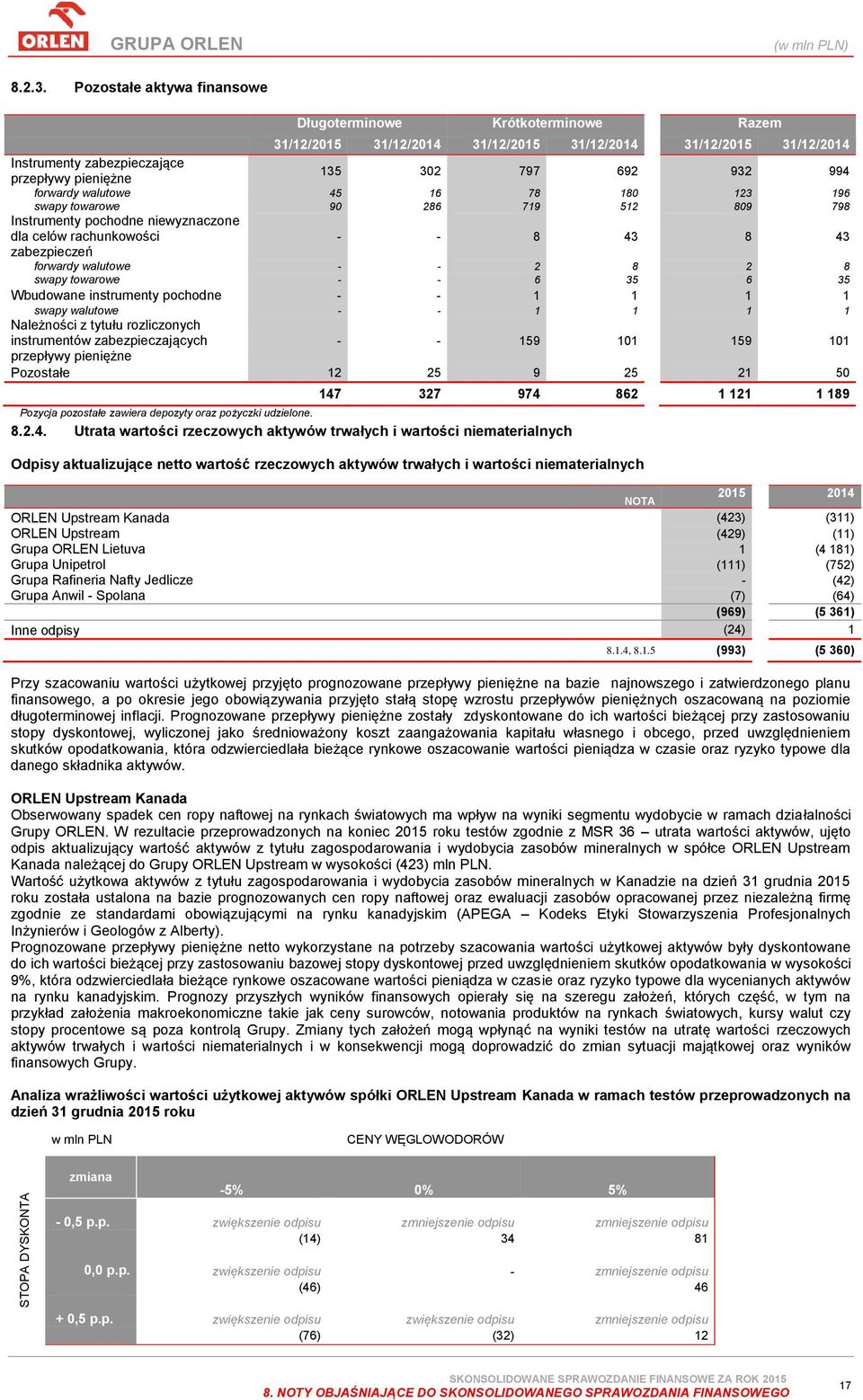 994 forwardy walutowe 45 16 78 180 123 196 swapy towarowe 90 286 719 512 809 798 Instrumenty pochodne niewyznaczone dla celów rachunkowości - - 8 43 8 43 zabezpieczeń forwardy walutowe - - 2 8 2 8