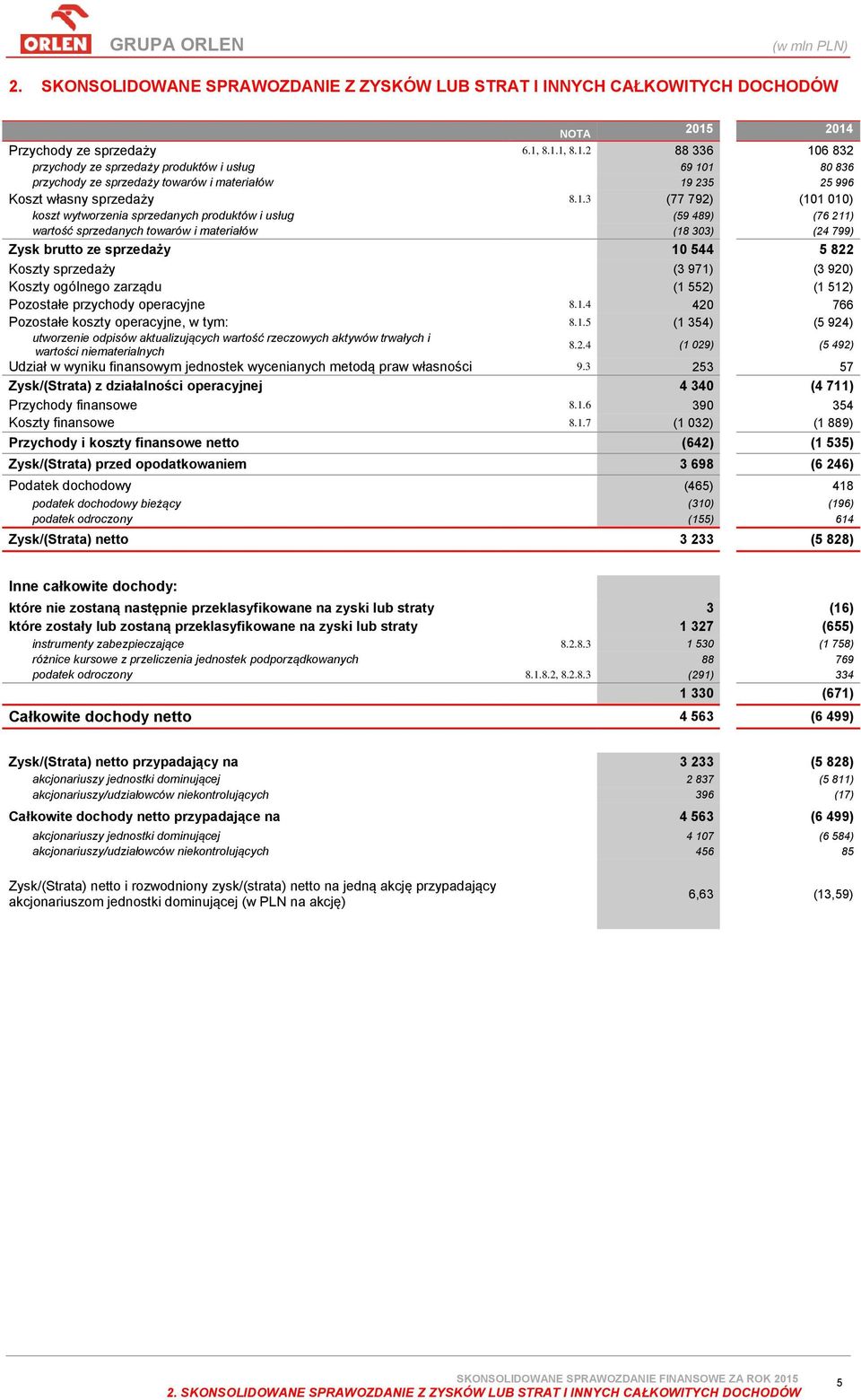 1.3 (77 792) (101 010) koszt wytworzenia sprzedanych produktów i usług (59 489) (76 211) wartość sprzedanych towarów i materiałów (18 303) (24 799) Zysk brutto ze sprzedaży 10 544 5 822 Koszty