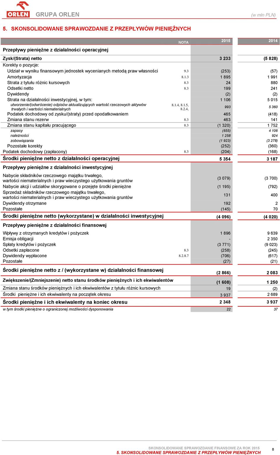 3 199 241 Dywidendy (2) (2) Strata na działalności inwestycyjnej, w tym: 1 106 5 015 utworzenie/(odwrócenie) odpisów aktualizujących wartość rzeczowych aktywów 8.1.4, 8.1.5, trwałych i wartości niematerialnych 8.