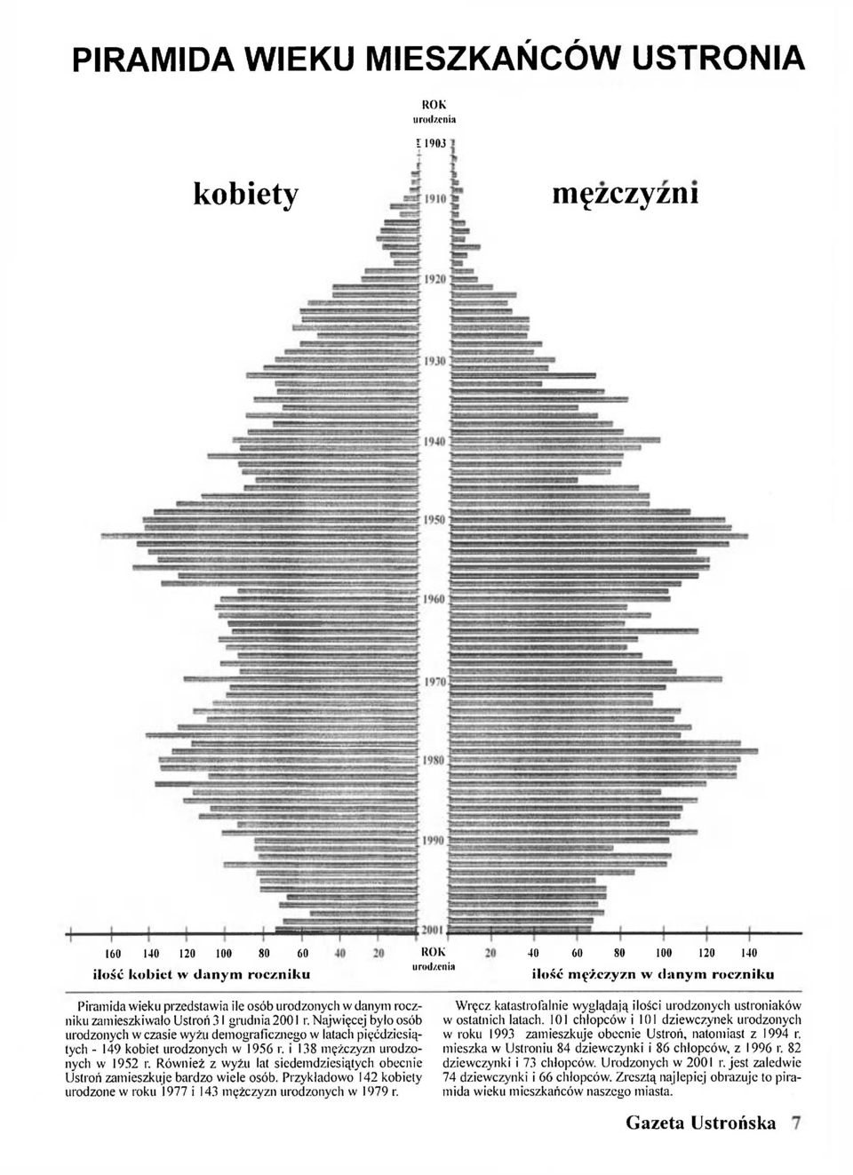 i 138 mężczyzn urodzonych w 1952 r. Również z wyżu lat siedemdziesiątych obecnie Ustroń zamieszkuje bardzo wiele osób. Przykładowo 142 kobiety urodzone w roku 1977 i 143 mężczyzn urodzonych w 1979 r.