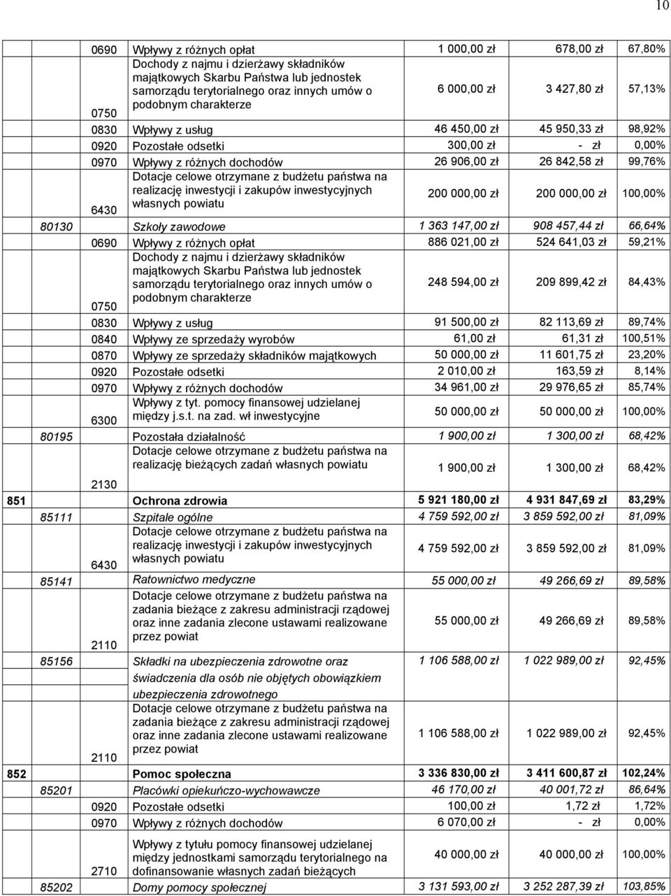 99,76% Dotacje celowe otrzymane z budżetu państwa na realizację inwestycji i zakupów inwestycyjnych 200 000,00 zł 200 000,00 zł 100,00% własnych powiatu 6430 80130 Szkoły zawodowe 1 363 147,00 zł 908