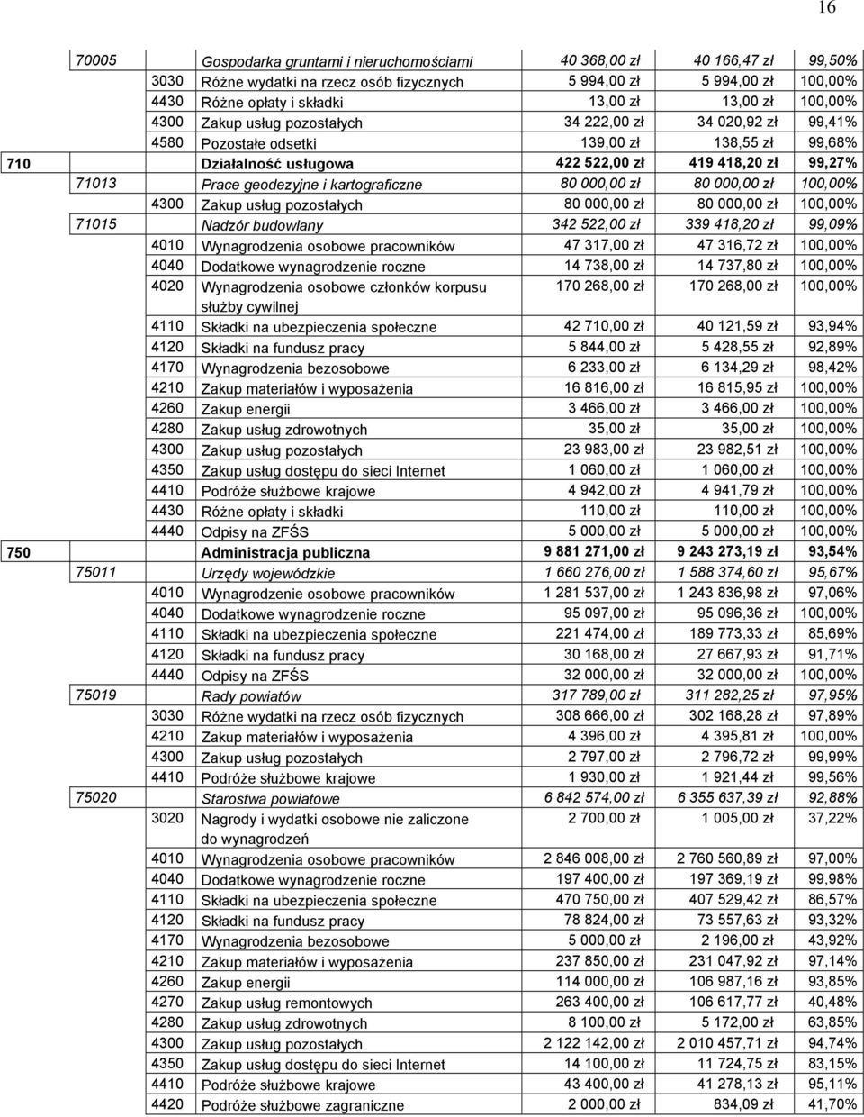 geodezyjne i kartograficzne 80 000,00 zł 80 000,00 zł 100,00% 4300 Zakup usług pozostałych 80 000,00 zł 80 000,00 zł 100,00% 71015 Nadzór budowlany 342 522,00 zł 339 418,20 zł 99,09% 4010