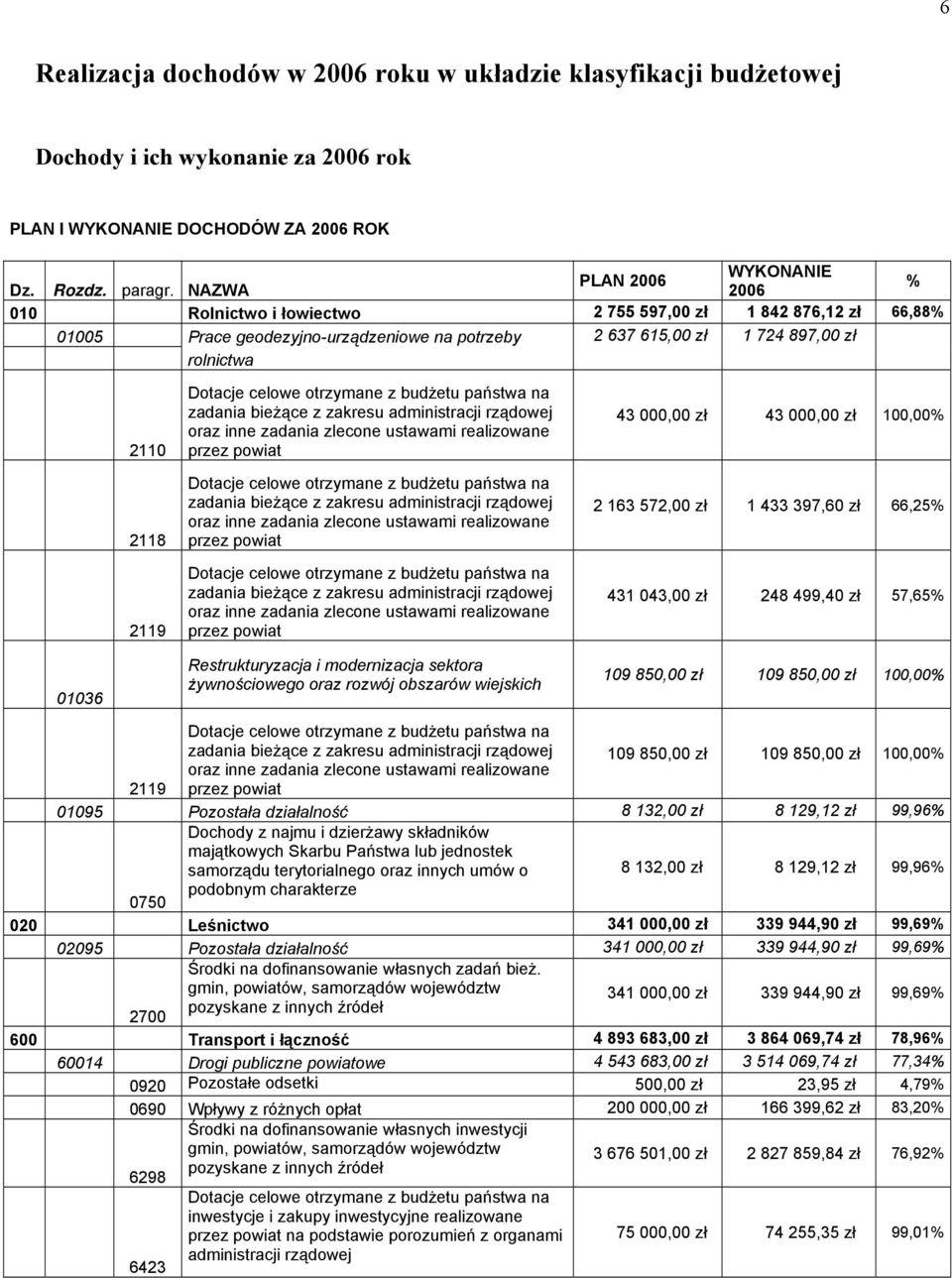 otrzymane z budżetu państwa na zadania bieżące z zakresu administracji rządowej oraz inne zadania zlecone ustawami realizowane przez powiat Dotacje celowe otrzymane z budżetu państwa na zadania