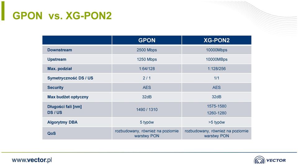 32dB 32dB Długości fali [nm] DS / US 1490 / 1310 1575-1580 1260-1280 Algorytmy DBA 5 typów >5