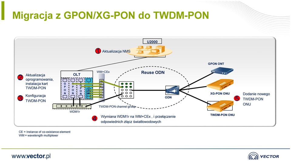 Reuse ODN ODN XG-PON ONU 5 Dodanie nowego TWDM-PON ONU WDM1r 4 Wymiana WDM1r na WM+CEx, i przełączenie