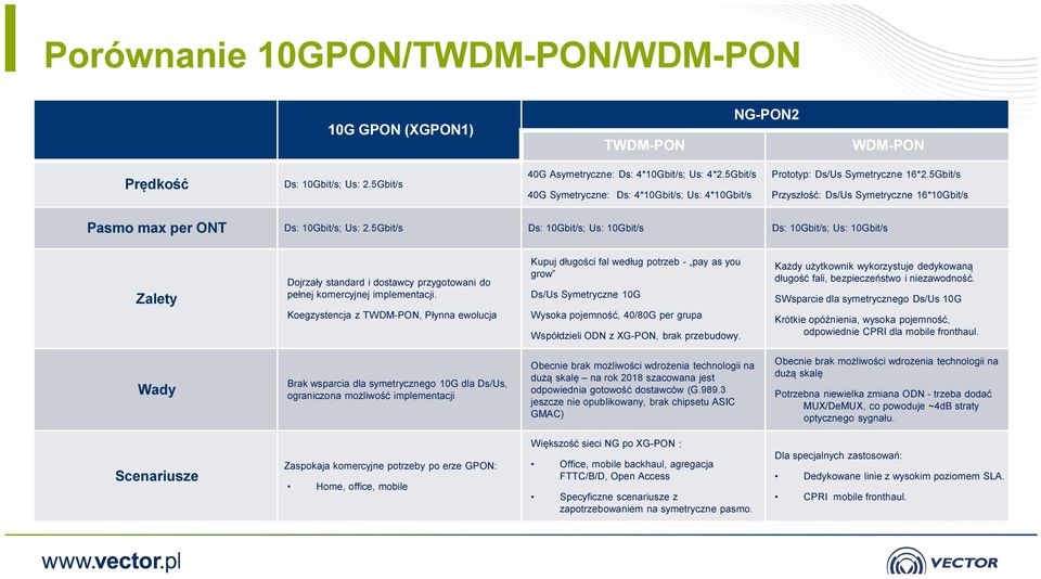 5Gbit/s Ds: 10Gbit/s; Us: 10Gbit/s Ds: 10Gbit/s; Us: 10Gbit/s Zalety Dojrzały standard i dostawcy przygotowani do pełnej komercyjnej implementacji.