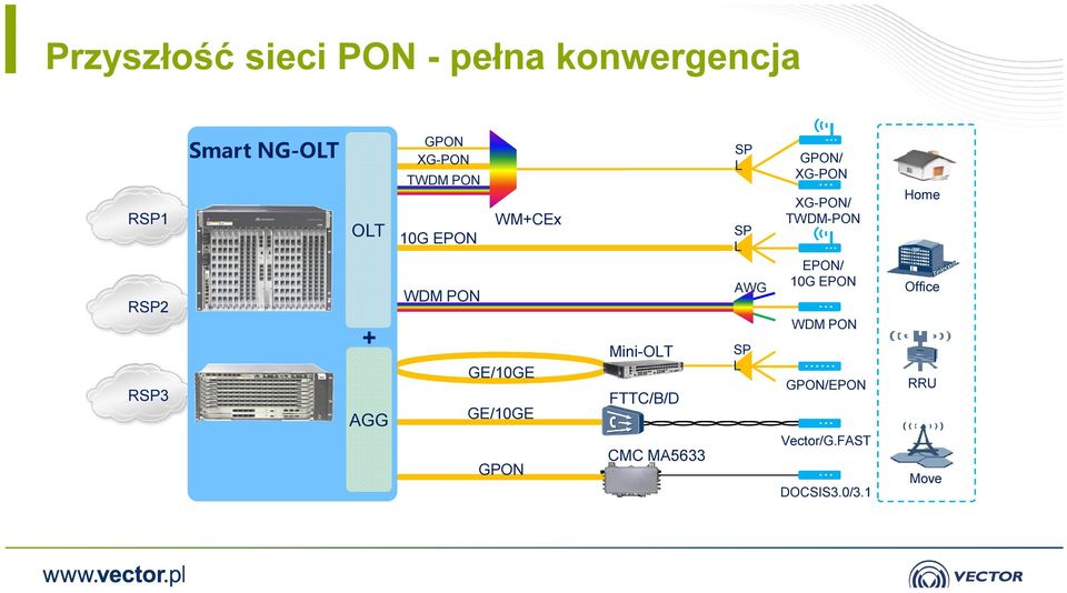 Mini-OLT FTTC/B/D CMC MA5633 SP L SP L AWG SP L GPON/ XG-PON XG-PON/