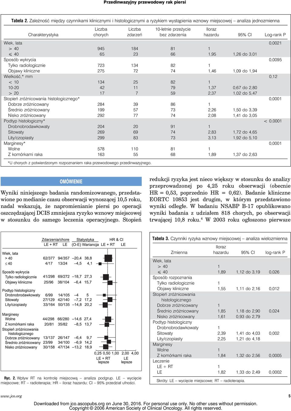 Iloraz hazardu 95% CI Log-rank P Wiek, lata 0,0021 40 945 184 81 1 # 40 65 23 66 1,95 1,26 do 3,01 Sposób wykrycia 0,0095 Tylko radiologicznie 723 134 82 1 Objawy kliniczne 275 72 74 1,46 1,09 do