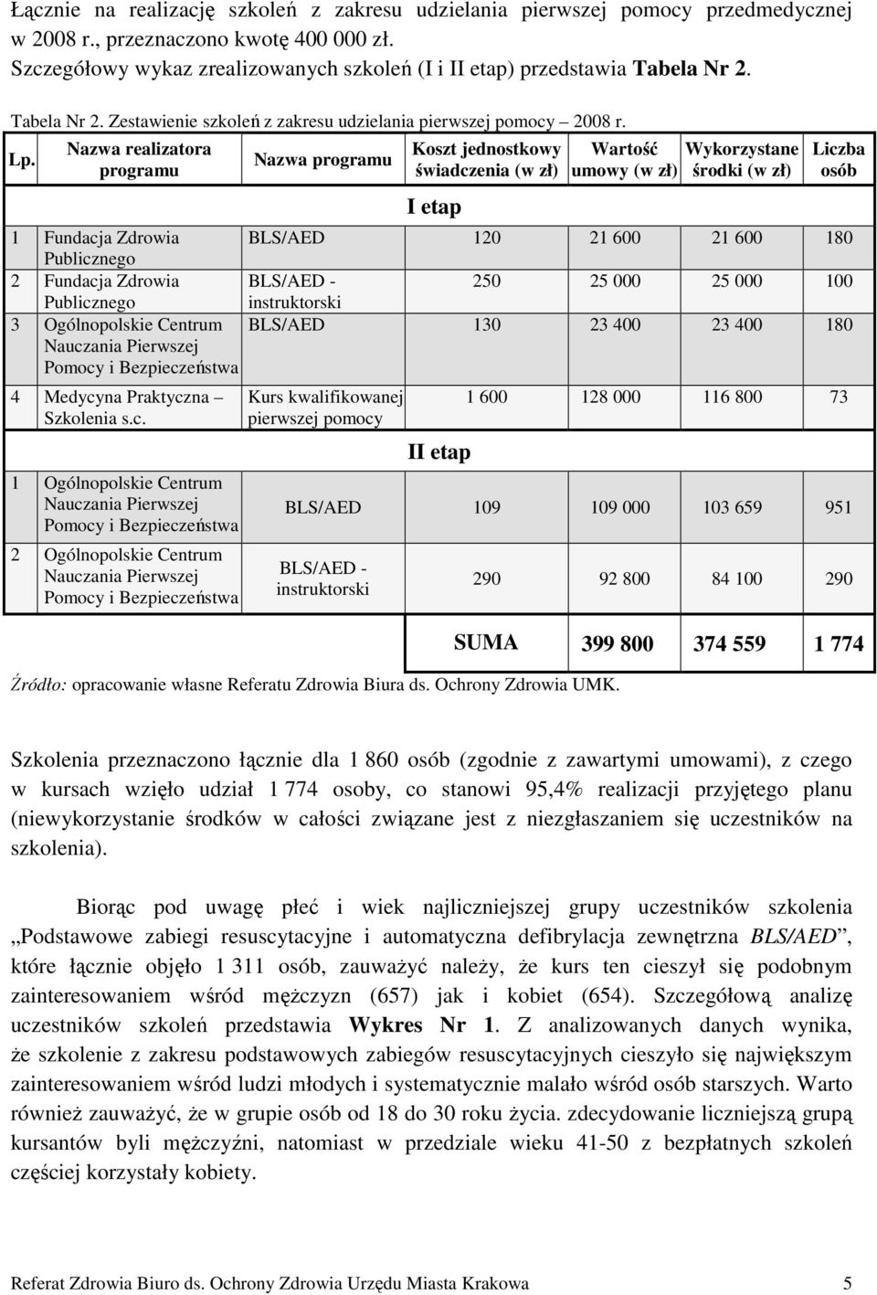 Nazwa realizatora programu Nazwa programu Koszt jednostkowy świadczenia (w zł) I etap Wartość Wykorzystane umowy (w zł) środki (w zł) Liczba osób 1 Fundacja Zdrowia BLS/AED 120 21 600 21 600 180