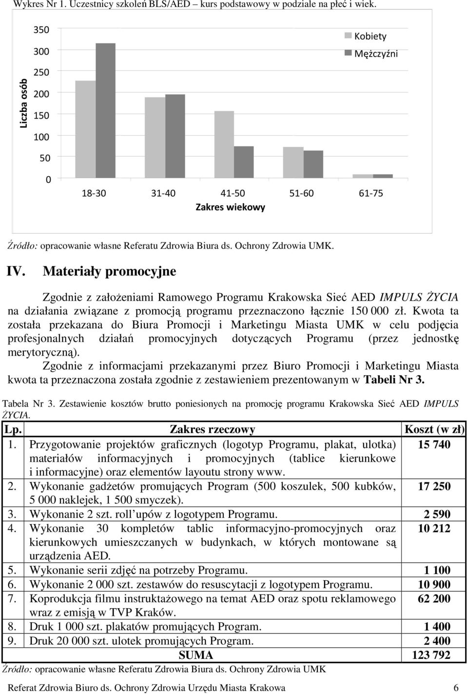 Kwota ta została przekazana do Biura Promocji i Marketingu Miasta UMK w celu podjęcia profesjonalnych działań promocyjnych dotyczących Programu (przez jednostkę merytoryczną).