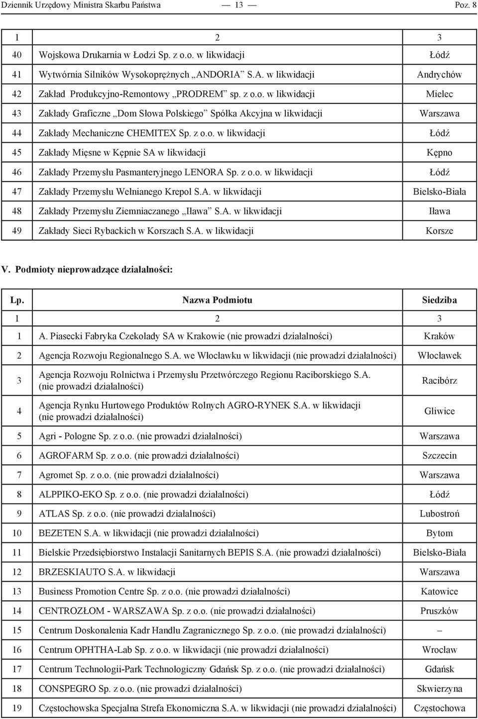 z o.o. w likwidacji Łódź 45 Zakłady Mięsne w Kępnie SA w likwidacji Kępno 46 Zakłady Przemysłu Pasmanteryjnego LENORA Sp. z o.o. w likwidacji Łódź 47 Zakłady Przemysłu Wełnianego Krepol S.A. w likwidacji Bielsko-Biała 48 Zakłady Przemysłu Ziemniaczanego Iława S.