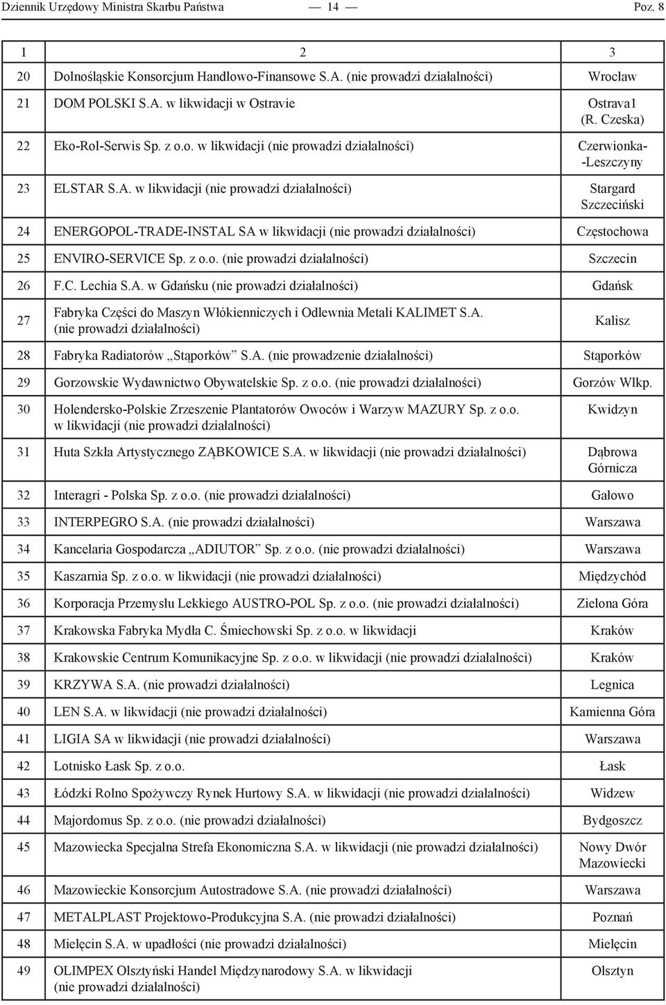 A. w Gdańsku Gdańsk 27 Fabryka Części do Maszyn Włókienniczych i Odlewnia Metali KALIMET S.A. Kalisz 28 Fabryka Radiatorów Stąporków S.A. (nie prowadzenie działalności) Stąporków 29 Gorzowskie Wydawnictwo Obywatelskie Sp.