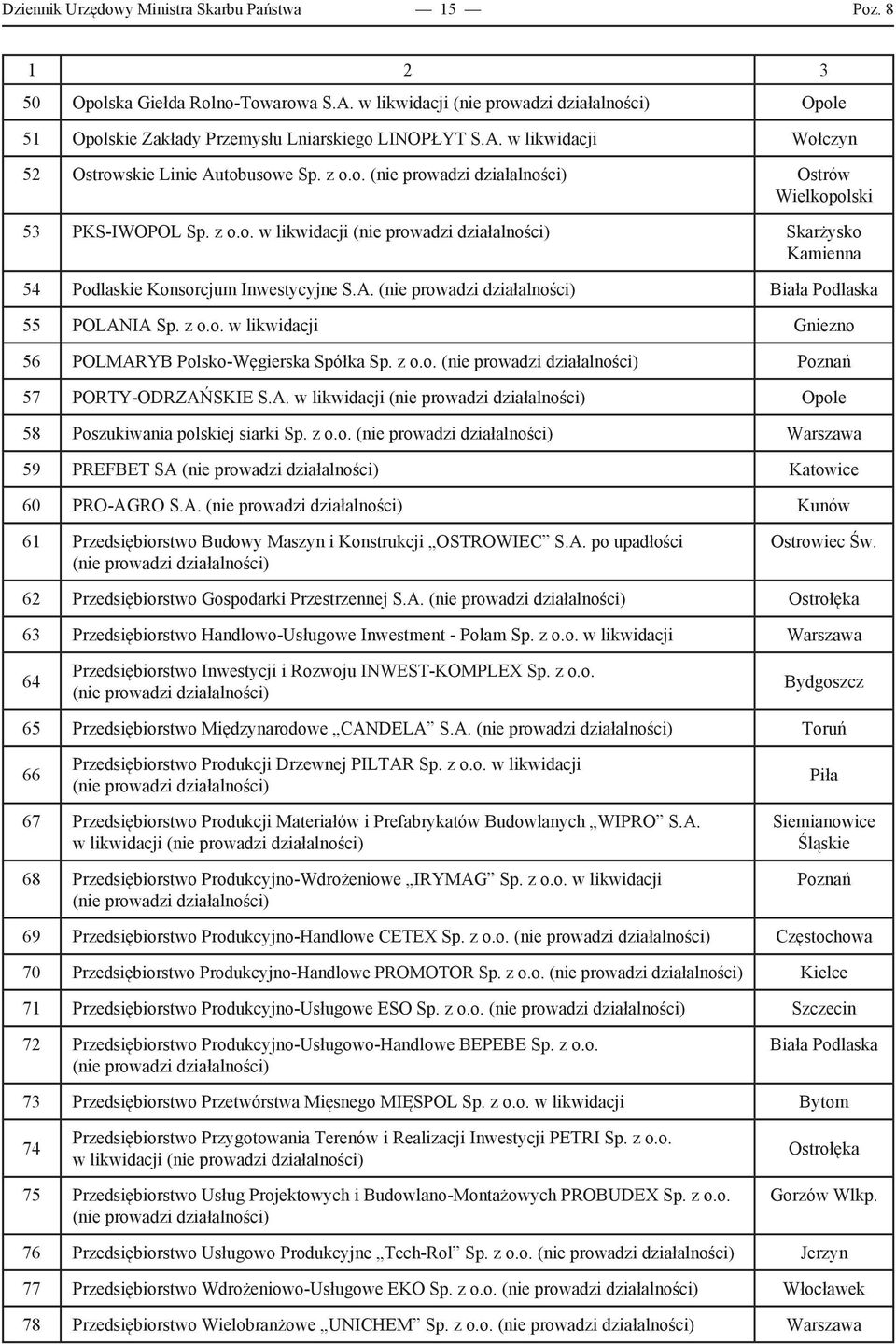 z o.o. Poznań 57 PORTY-ODRZAŃSKIE S.A. w likwidacji Opole 58 Poszukiwania polskiej siarki Sp. z o.o. Warszawa 59 PREFBET SA Katowice 60 PRO-AGRO S.A. Kunów 61 Przedsiębiorstwo Budowy Maszyn i Konstrukcji OSTROWIEC S.