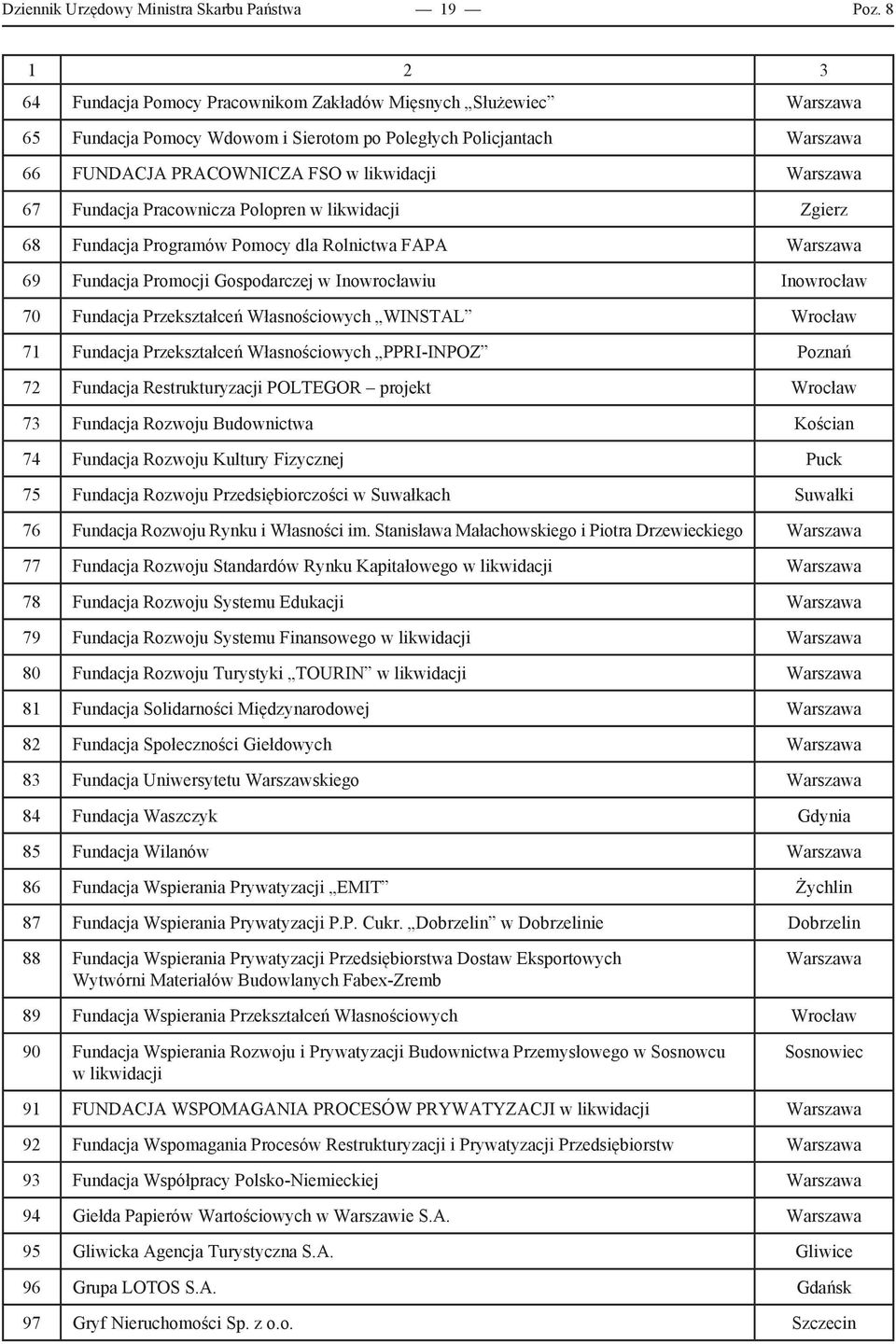 Fundacja Pracownicza Polopren w likwidacji Zgierz 68 Fundacja Programów Pomocy dla Rolnictwa FAPA Warszawa 69 Fundacja Promocji Gospodarczej w Inowrocławiu Inowrocław 70 Fundacja Przekształceń