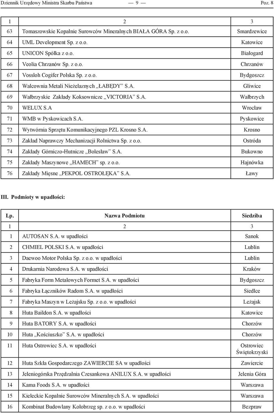 A Wrocław 71 WMB w Pyskowicach S.A. Pyskowice 72 Wytwórnia Sprzętu Komunikacyjnego PZL Krosno S.A. Krosno 73 Zakład Naprawczy Mechanizacji Rolnictwa Sp. z o.o. Ostróda 74 Zakłady Górniczo-Hutnicze Bolesław S.