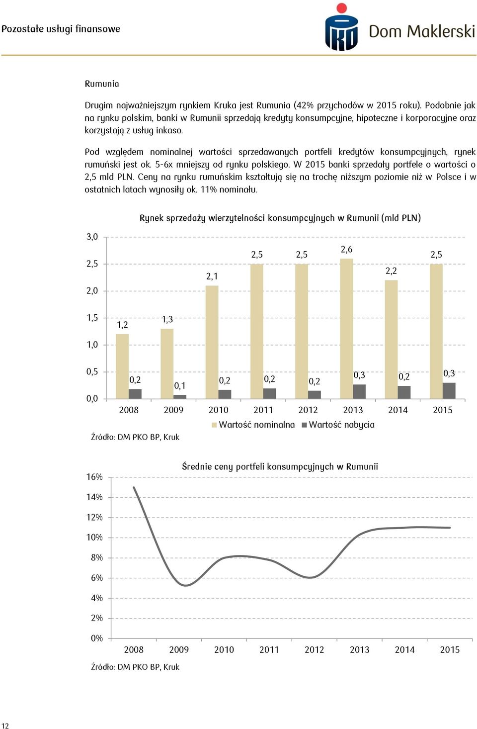 Pod względem nominalnej wartości sprzedawanych portfeli kredytów konsumpcyjnych, rynek rumuński jest ok. 5-6x mniejszy od rynku polskiego. W 2015 banki sprzedały portfele o wartości o 2,5 mld PLN.