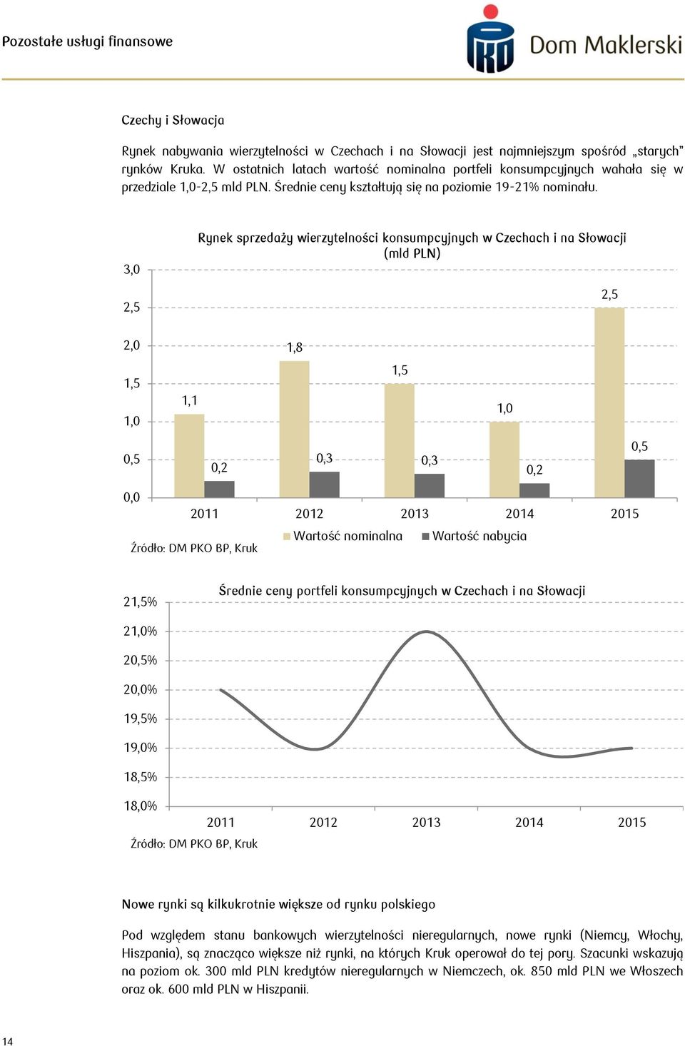 3,0 2,5 Rynek sprzedaży wierzytelności konsumpcyjnych w Czechach i na Słowacji (mld PLN) 2,5 2,0 1,8 1,5 1,0 1,1 1,5 1,0 0,5 0,2 0,3 0,3 0,2 0,5 0,0 2011 2012 2013 2014 2015 Wartość nominalna Wartość
