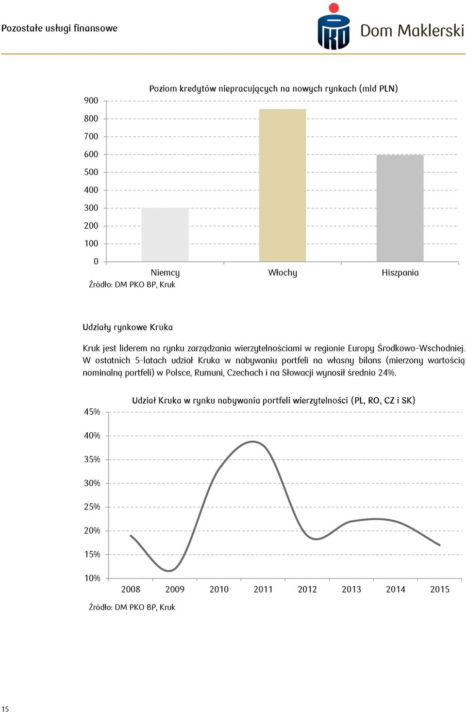 W ostatnich 5-latach udział Kruka w nabywaniu portfeli na własny bilans (mierzony wartością nominalną portfeli) w Polsce, Rumuni, Czechach